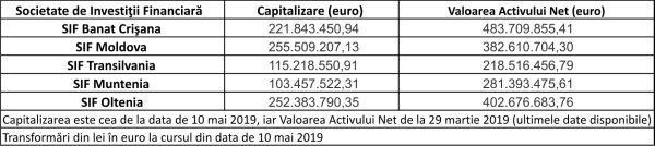 La SIF Oltenia, un fapt remarcabil şi reversul său